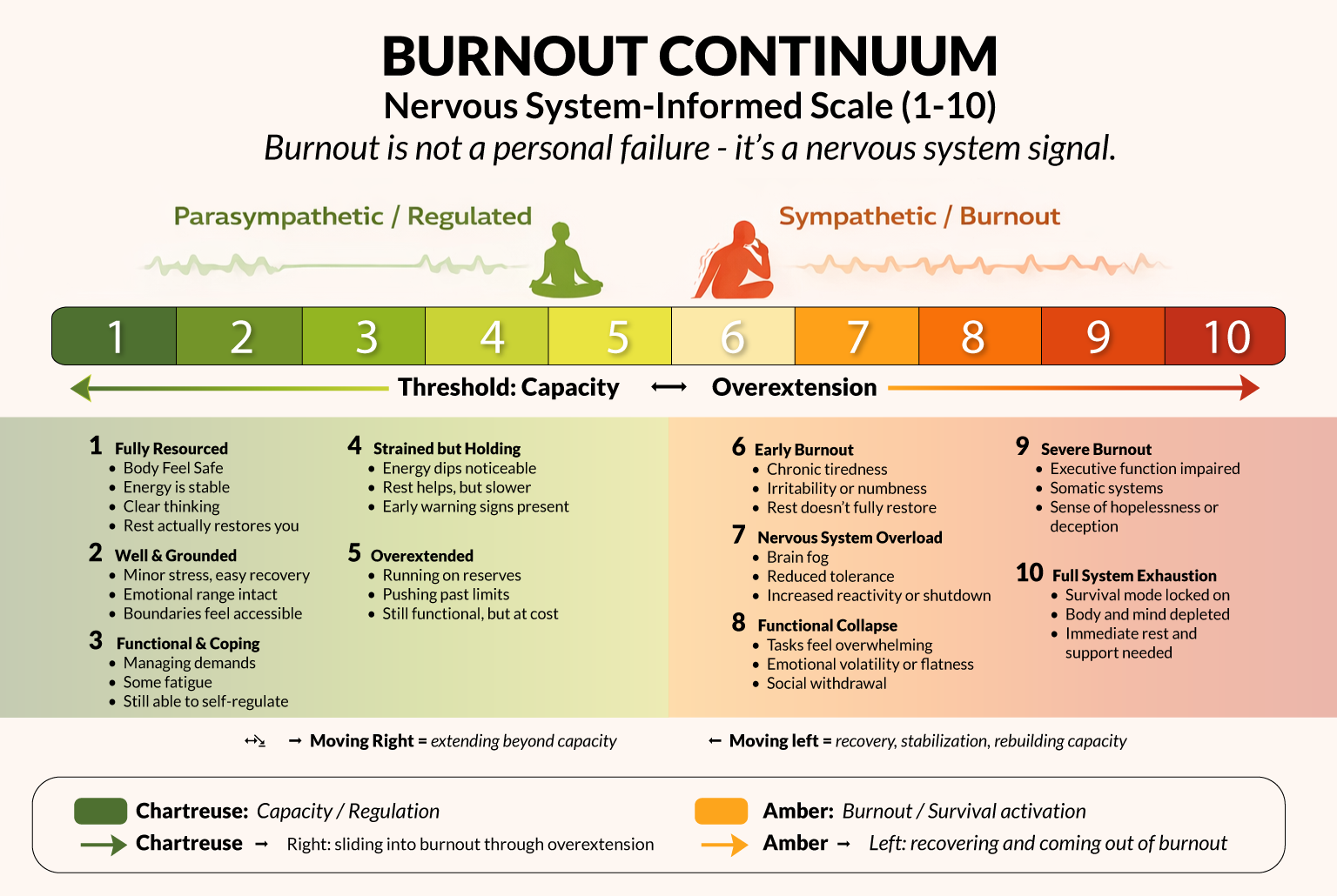 Burnout Continuum, a nervous-system-informed 1 to 10 scale describing stages from fully resourced to full system exhaustion